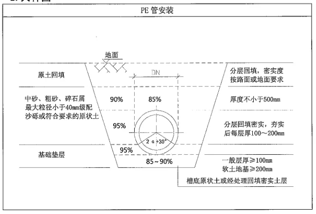 PE管施工時管溝開挖的規(guī)范要求有哪些？