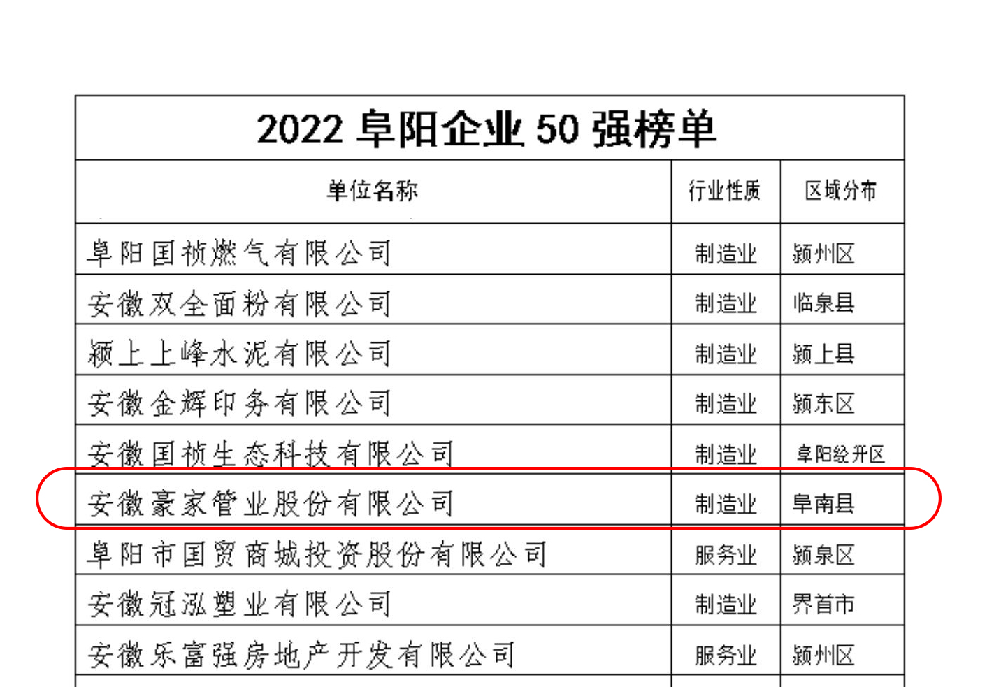 豪家管業(yè)入圍阜陽企業(yè)50強