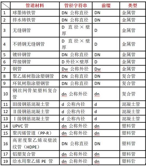 PE管的管徑表示方法是什么